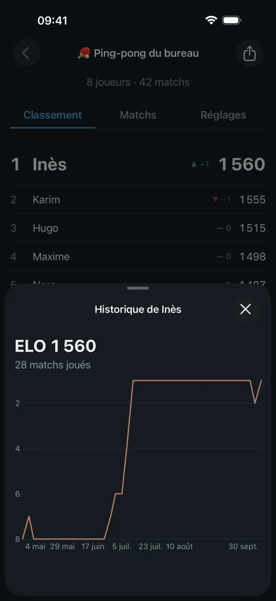 Historique de position d'un joueur dans une ligue Ranker